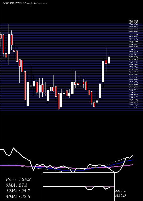  weekly chart PrajayEngineers