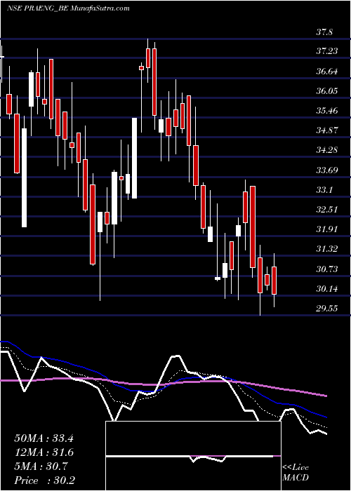  Daily chart Prajay Eng. Syn. Ltd.