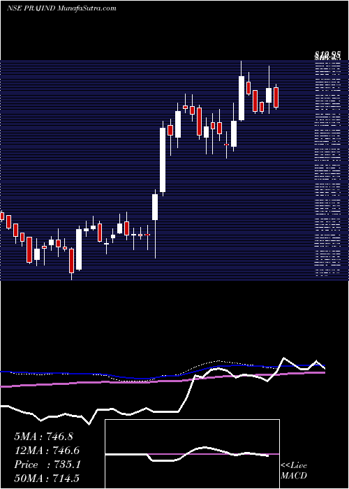  weekly chart PrajIndustries