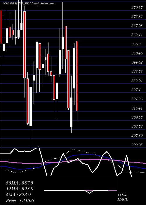  weekly chart PrajIndust