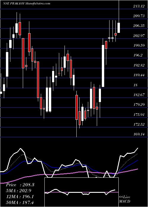  Daily chart PrakashIndustries