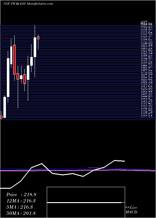  monthly chart PrakashIndustries