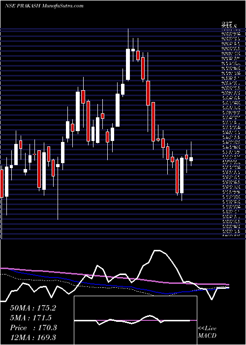  weekly chart PrakashIndustries