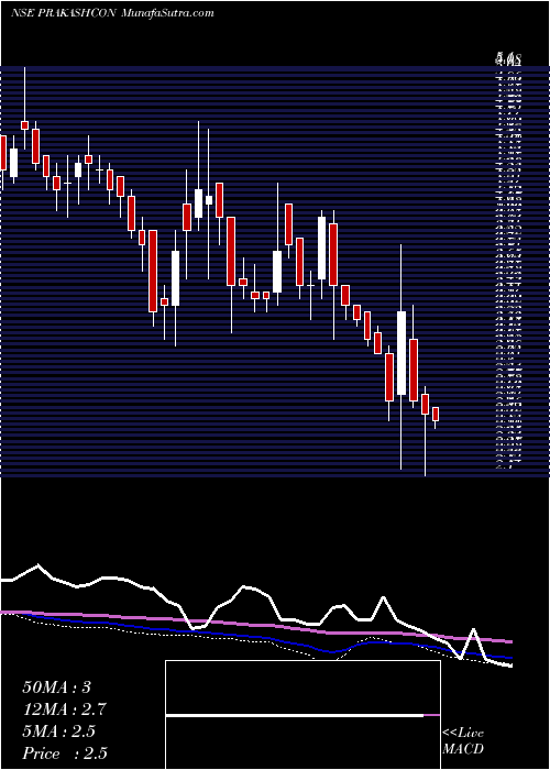  weekly chart PrakashConstrowell