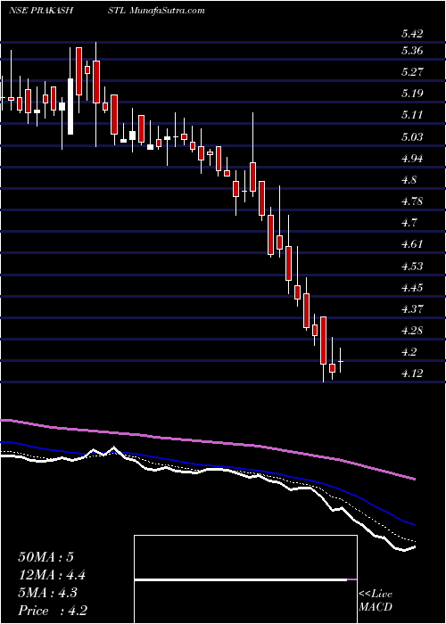  Daily chart Prakash Steelage Limited