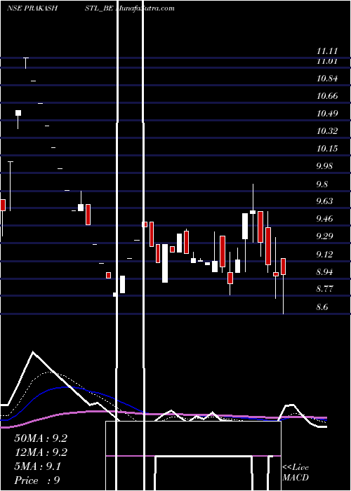  Daily chart Prakash Steelage Ltd