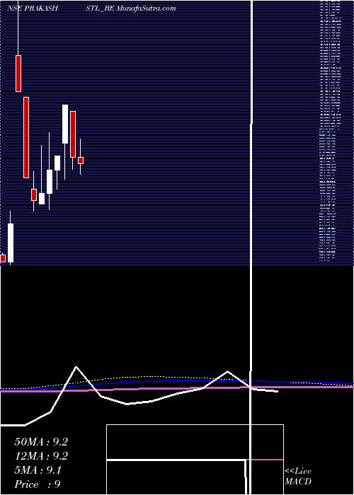  monthly chart PrakashSteelage