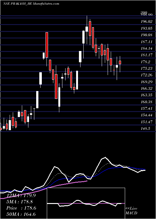  Daily chart Prakash Industries Ltd