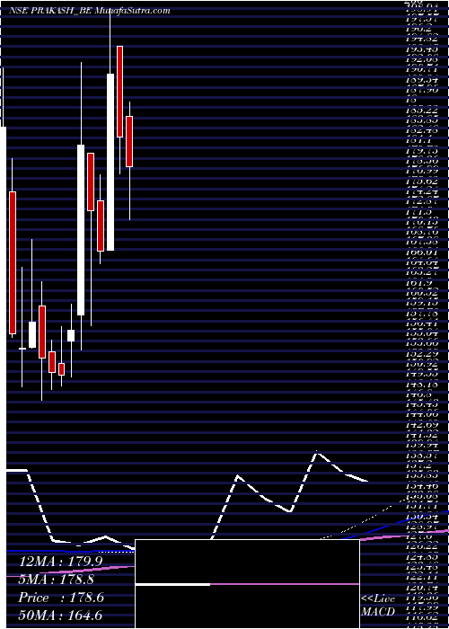  weekly chart PrakashIndustries