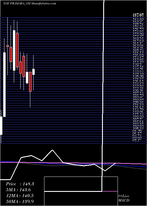  monthly chart PramaraPromotions