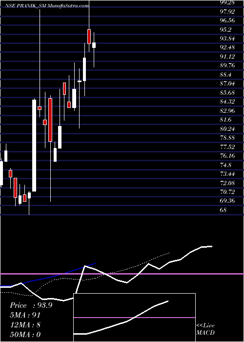  Daily chart Pranik Logistics Limited