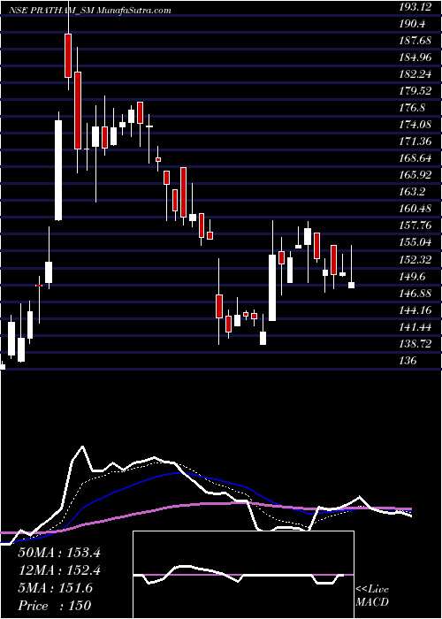  Daily chart PrathamEpc