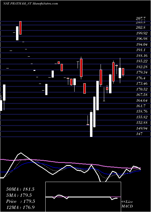  Daily chart PrathamEpc