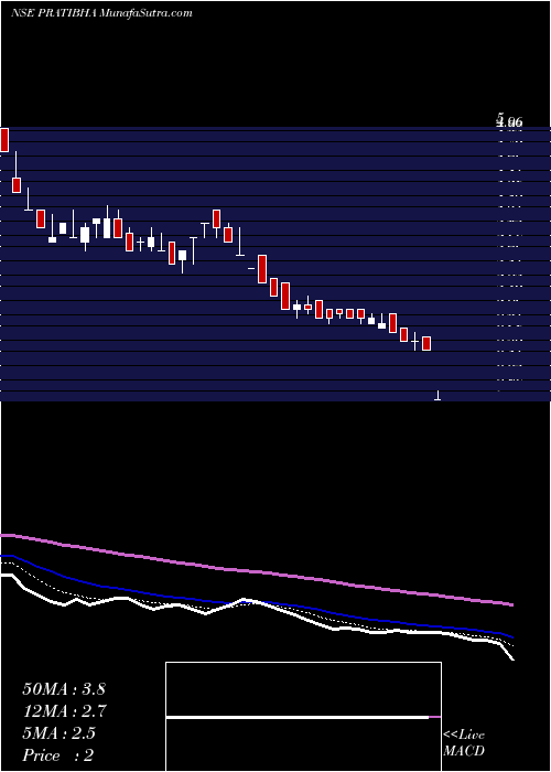  Daily chart PratibhaIndustries