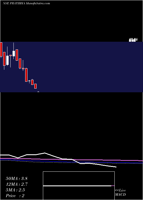  monthly chart PratibhaIndustries