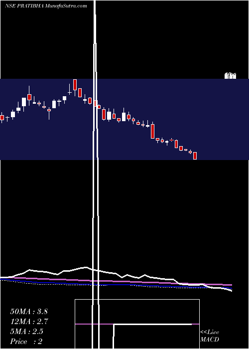  weekly chart PratibhaIndustries
