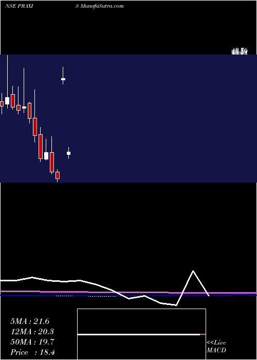  monthly chart PraxisHome