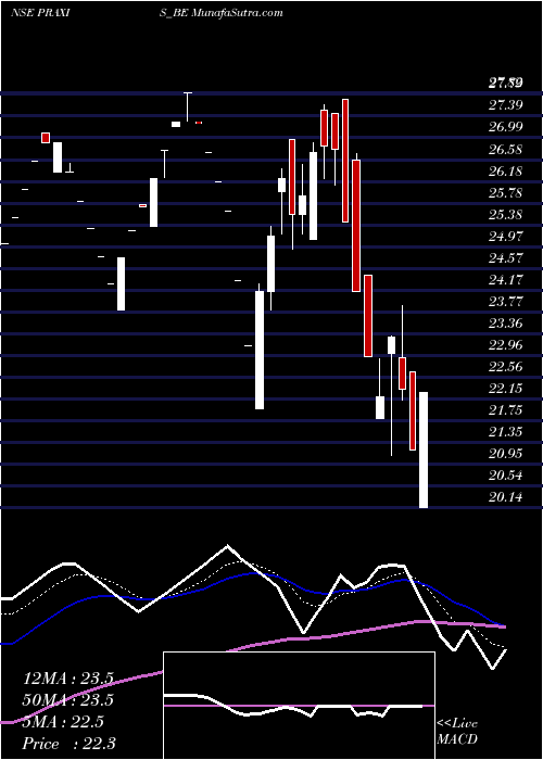  Daily chart PraxisHome