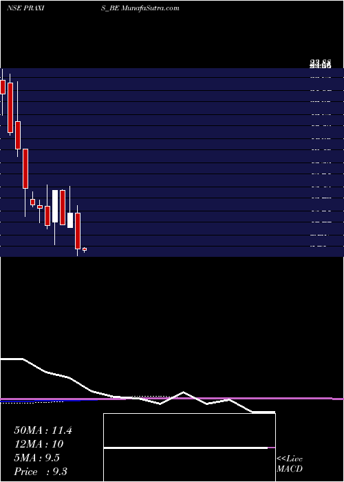  monthly chart PraxisHome