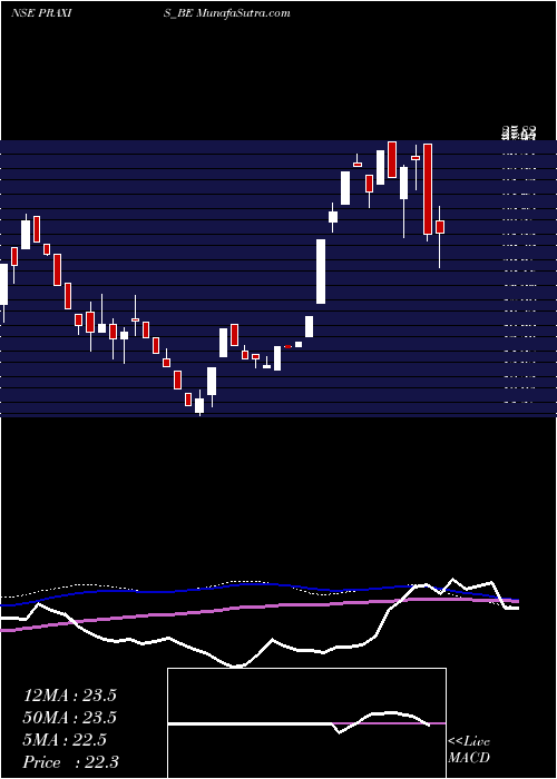  weekly chart PraxisHome