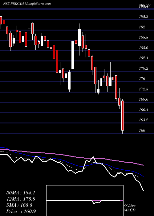  Daily chart Precision Camshafts Ltd.