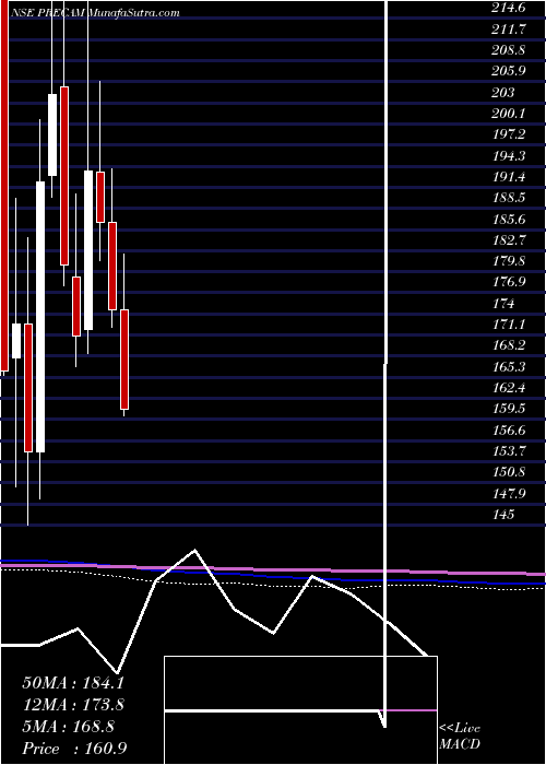  monthly chart PrecisionCamshafts