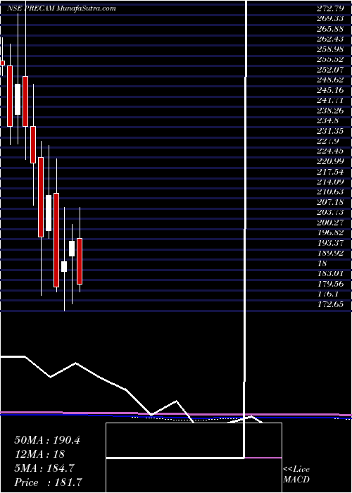  monthly chart PrecisionCamshafts