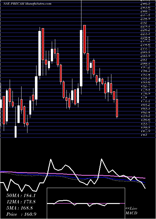  weekly chart PrecisionCamshafts
