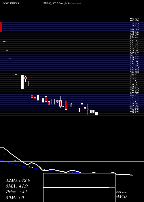  Daily chart Precision Metaliks Ltd