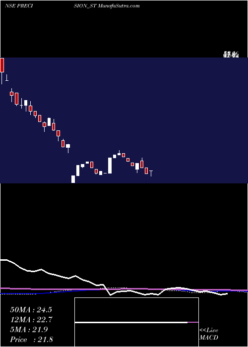  weekly chart PrecisionMetaliks