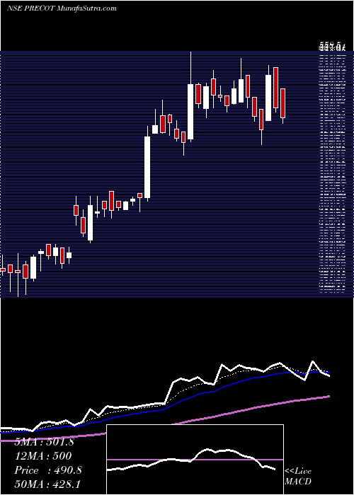  Daily chart Precot Meridian Limited