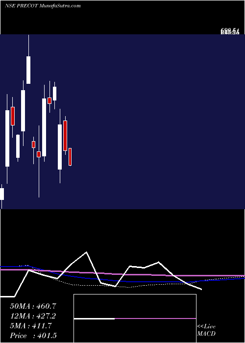  monthly chart PrecotMeridian