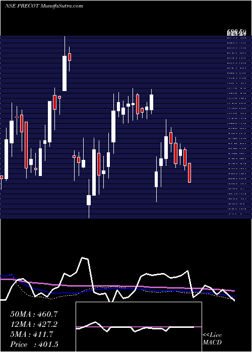  weekly chart PrecotMeridian
