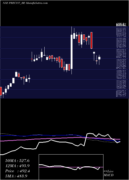  weekly chart PrecotMeridian