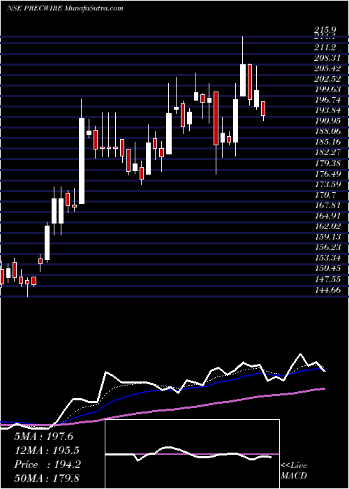  Daily chart PrecisionWires