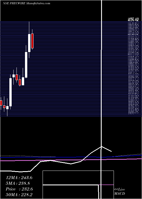  monthly chart PrecisionWires