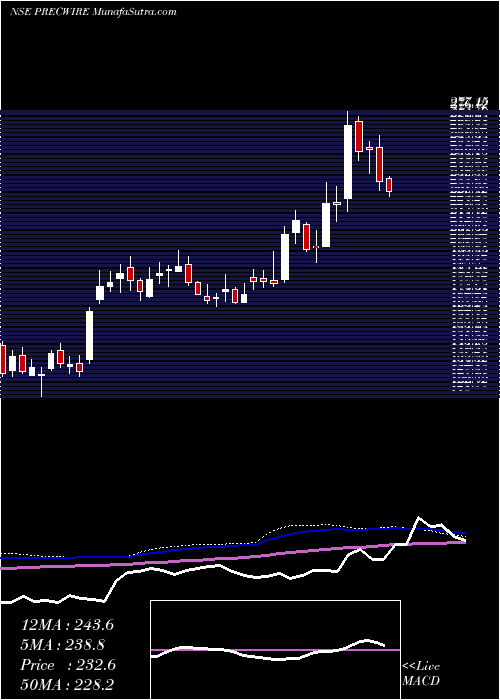  weekly chart PrecisionWires
