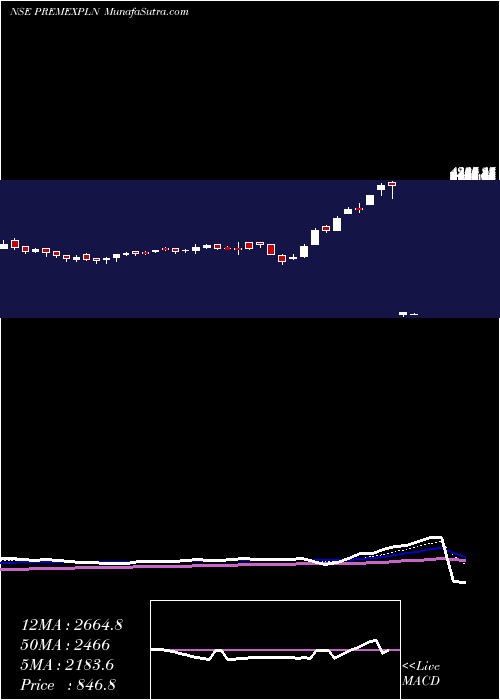  Daily chart Prem. Explosives