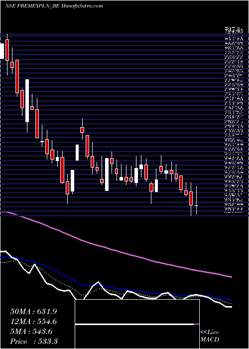  Daily chart Premier Explosives Ltd