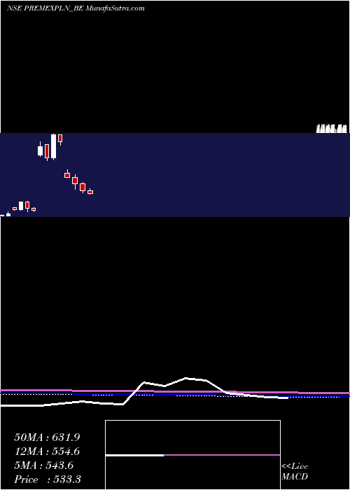  monthly chart PremierExplosives