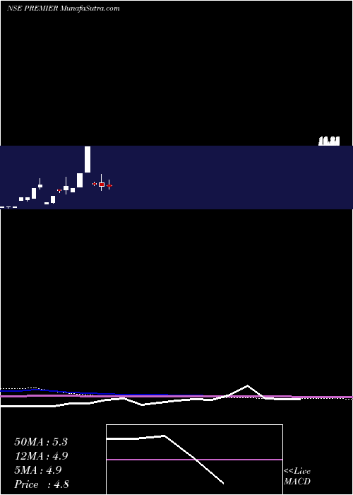  monthly chart Premier