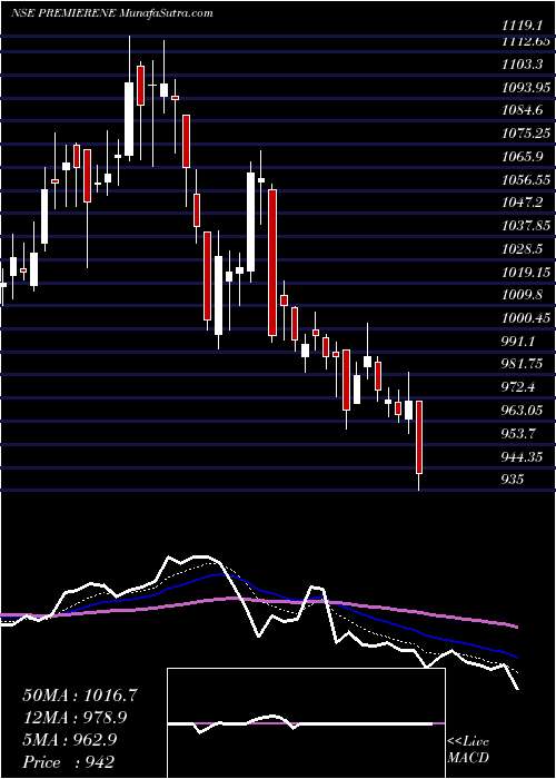  Daily chart PremierEnergies
