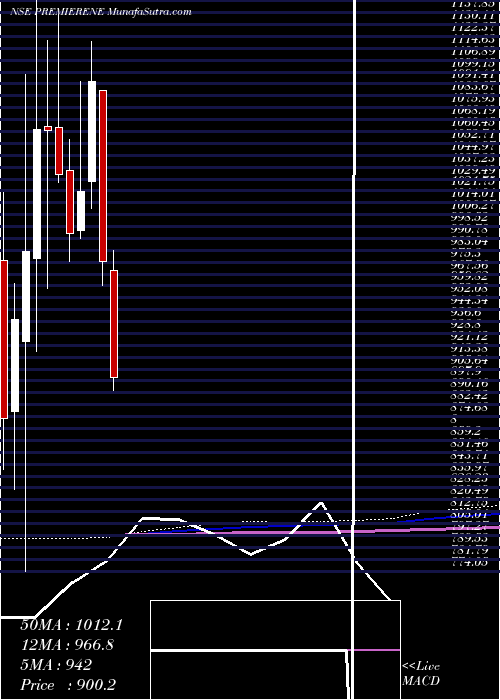  monthly chart PremierEnergies