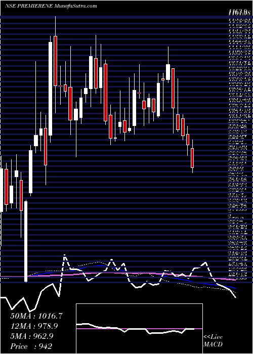  weekly chart PremierEnergies