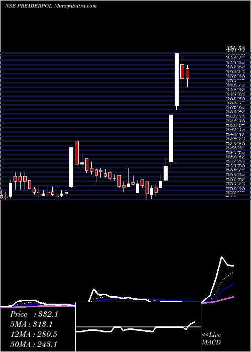  Daily chart Premier Polyfilm Limited