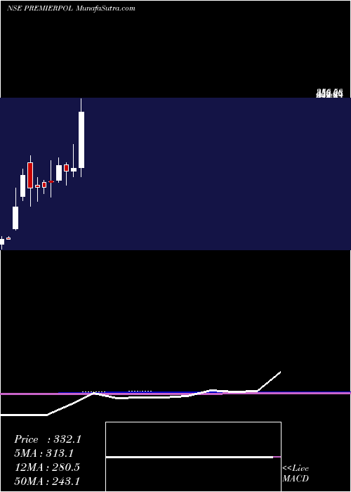  monthly chart PremierPolyfilm