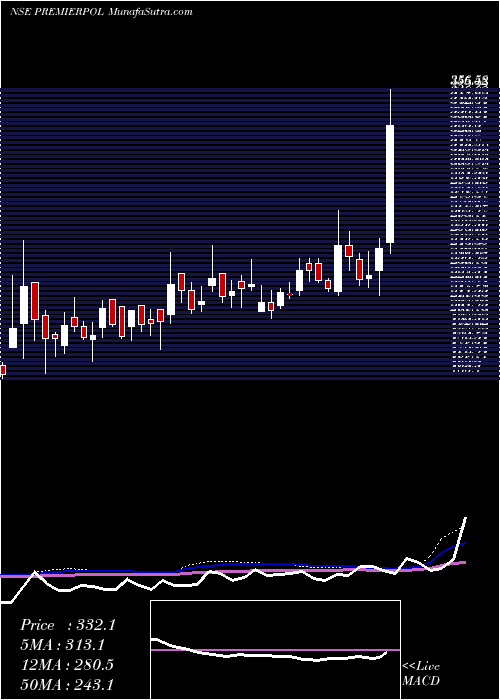  weekly chart PremierPolyfilm