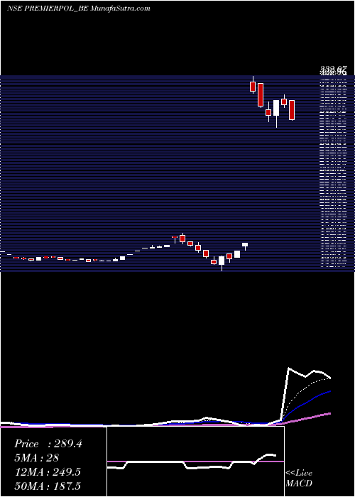  Daily chart PremierPolyfilms