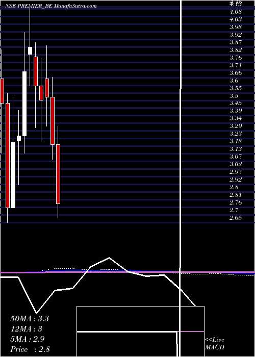  monthly chart Premier