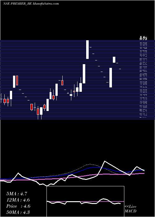  weekly chart Premier